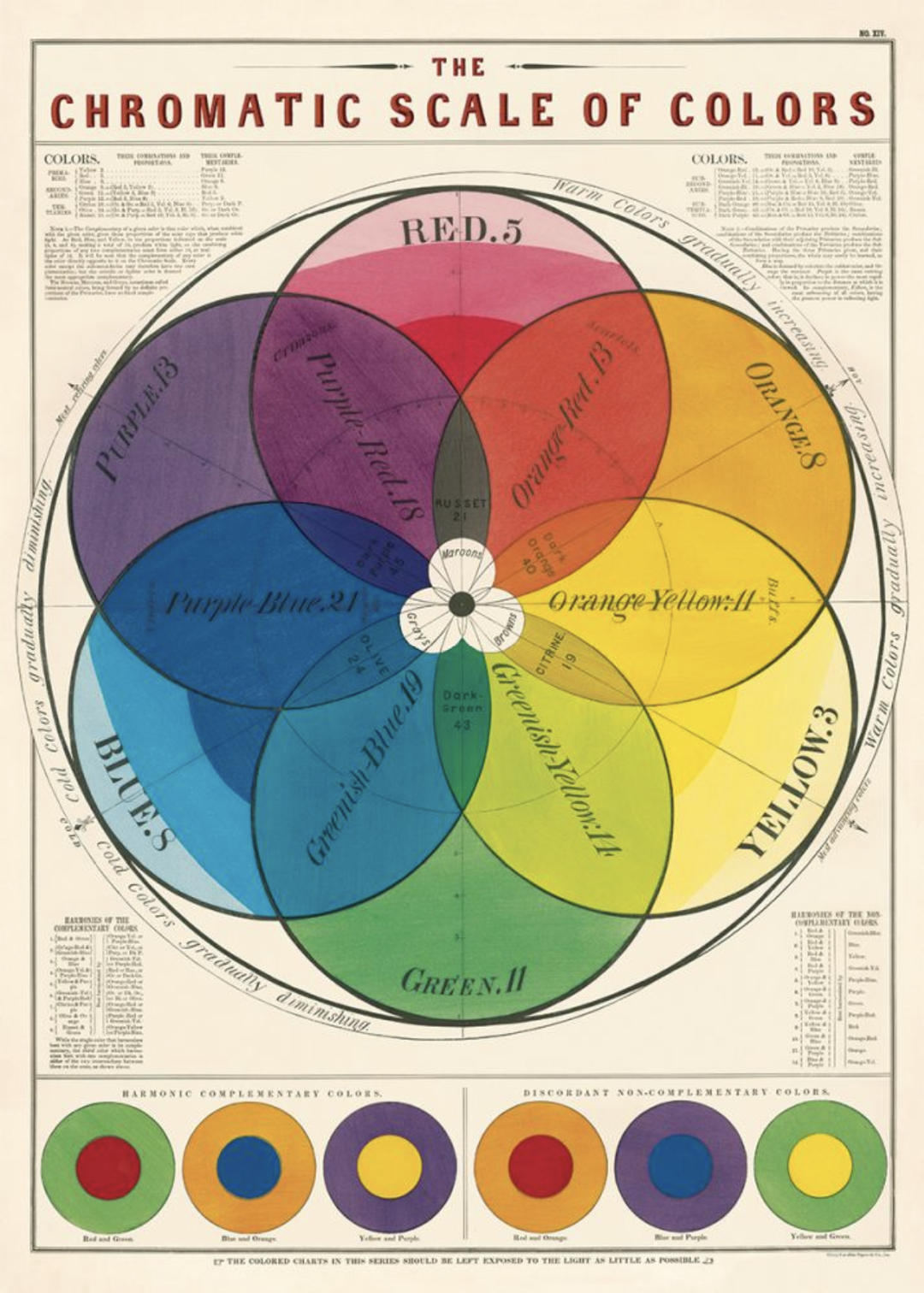 Chromatic Scale Poster